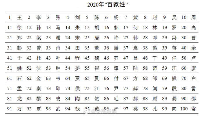 最新百家姓排名2021年_中国姓氏排名2021年最新版_2021年百家姓表格