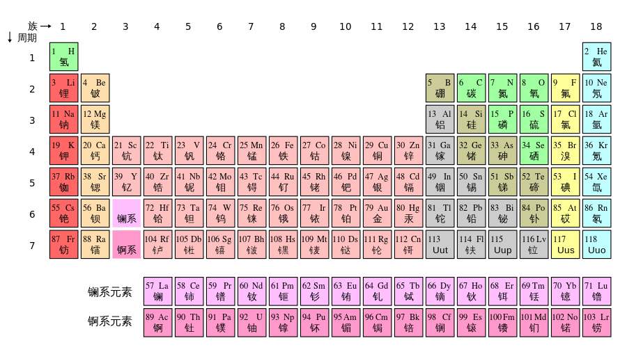 元素周期表51号元素什么意思?元素周期表