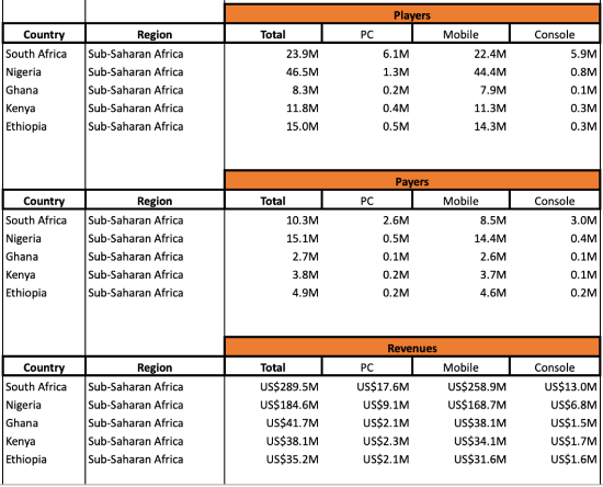 2021年非洲游戏产业状况：南非玩家人均消费12刀